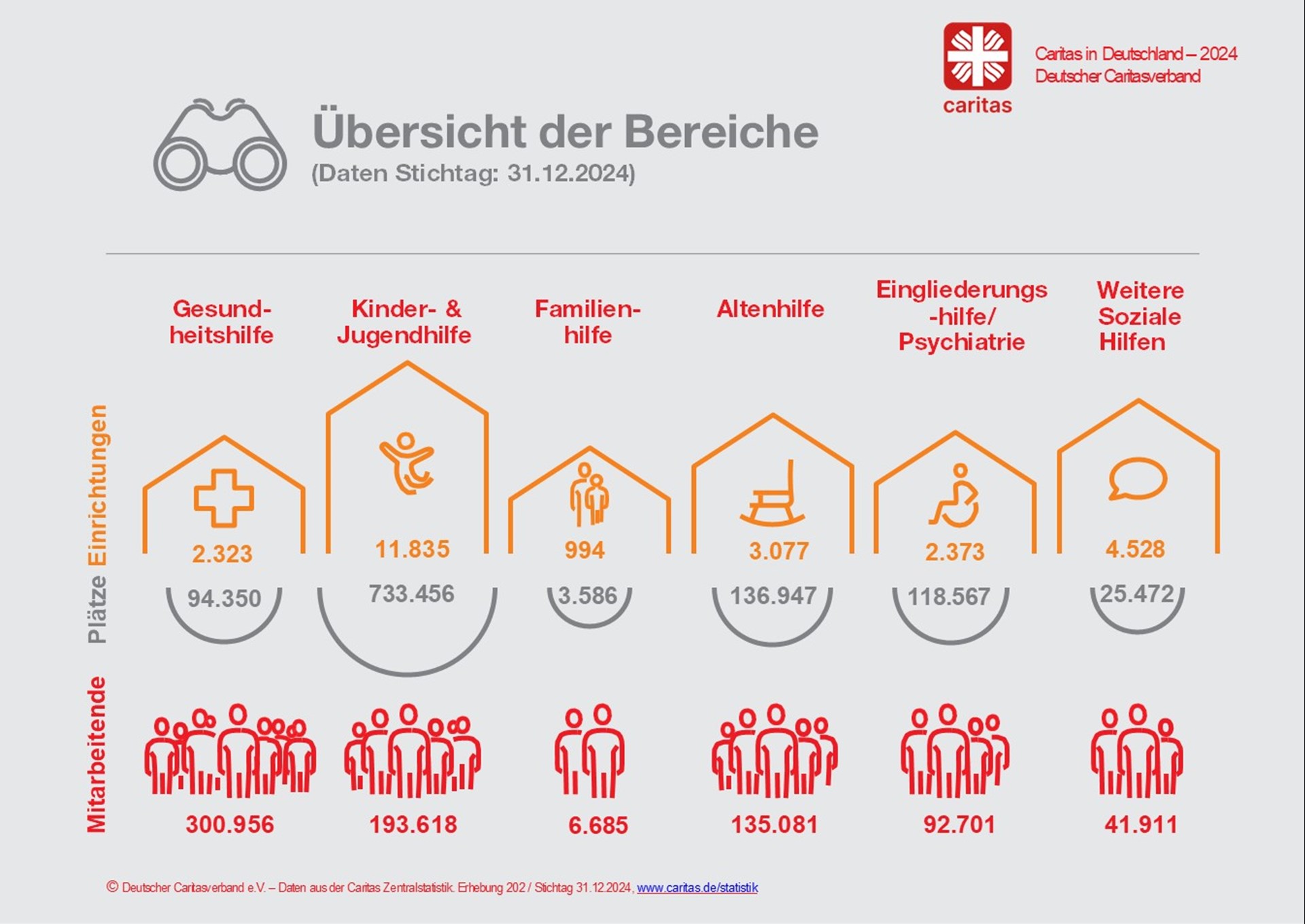 Grafische Darstellung der Arbeitsfelder der Caritas mit Zahlen zu Mitarbeitenden, Plätzen und Einrichtungen.